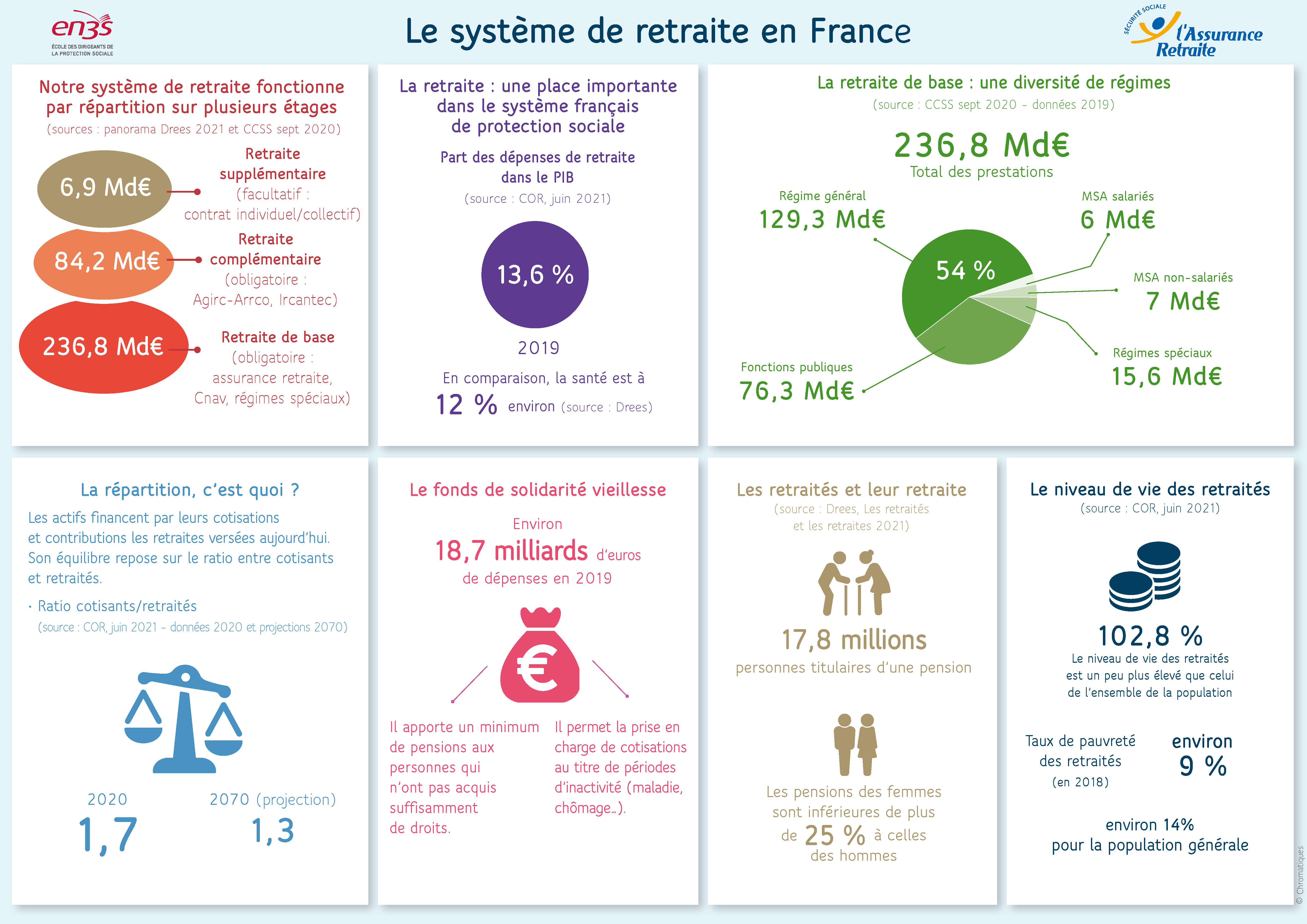 Le système de retraite en France