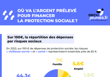 Où va l'argent prélevé pour financier la protection sociale ?